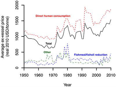 Ex-vessel Fish Price Database: Disaggregating Prices for Low-Priced Species from Reduction Fisheries